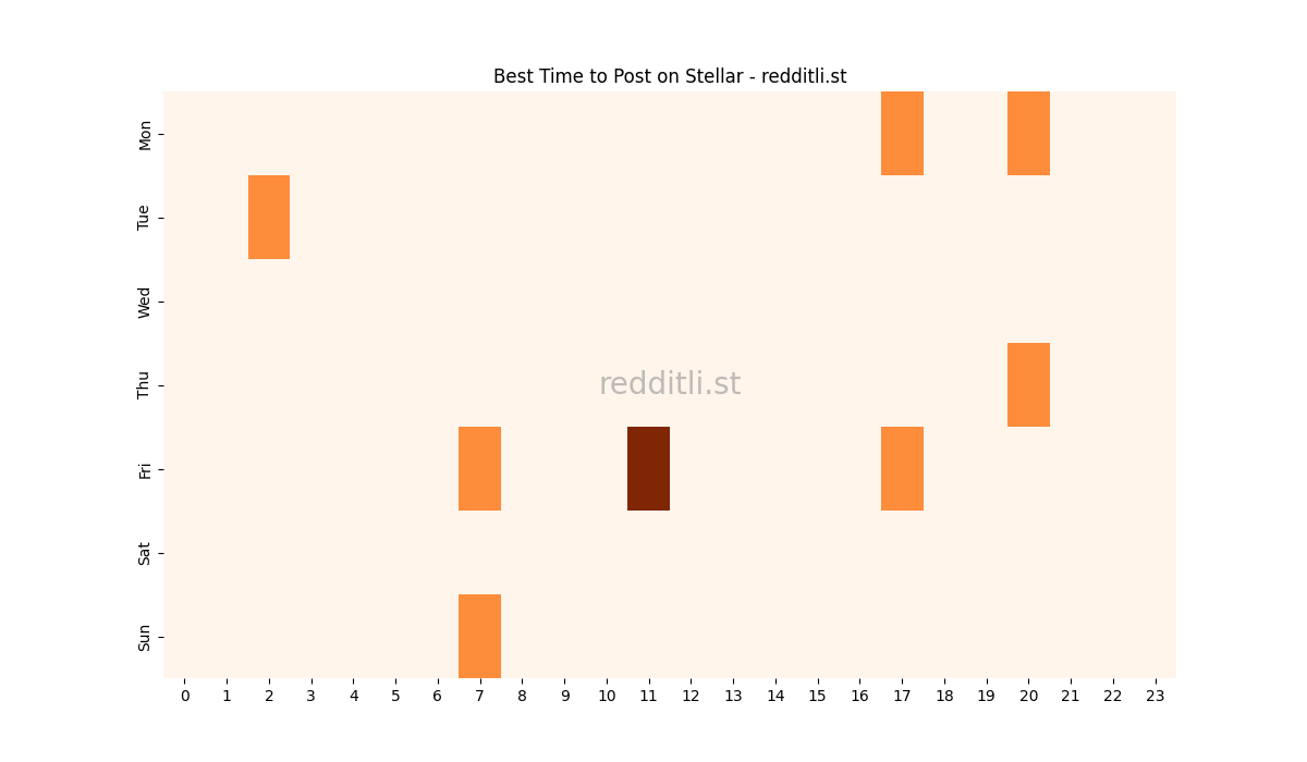 Best posting times heatmap for r/Stellar