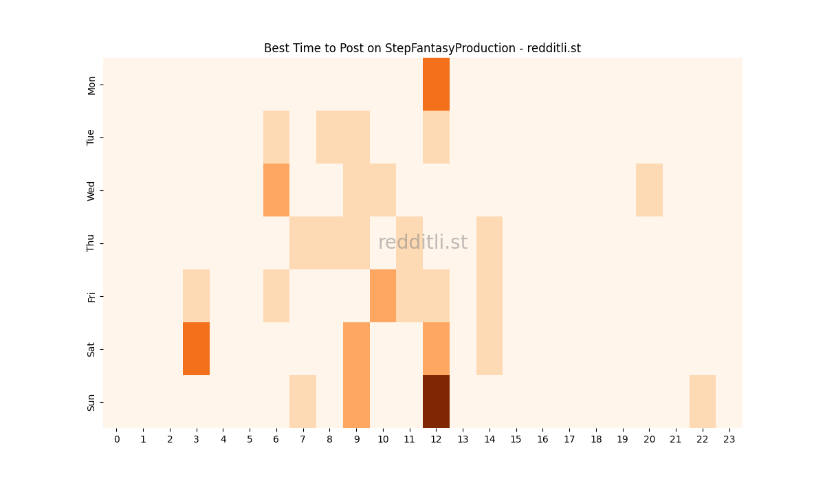 Best posting times heatmap for r/StepFantasyProduction