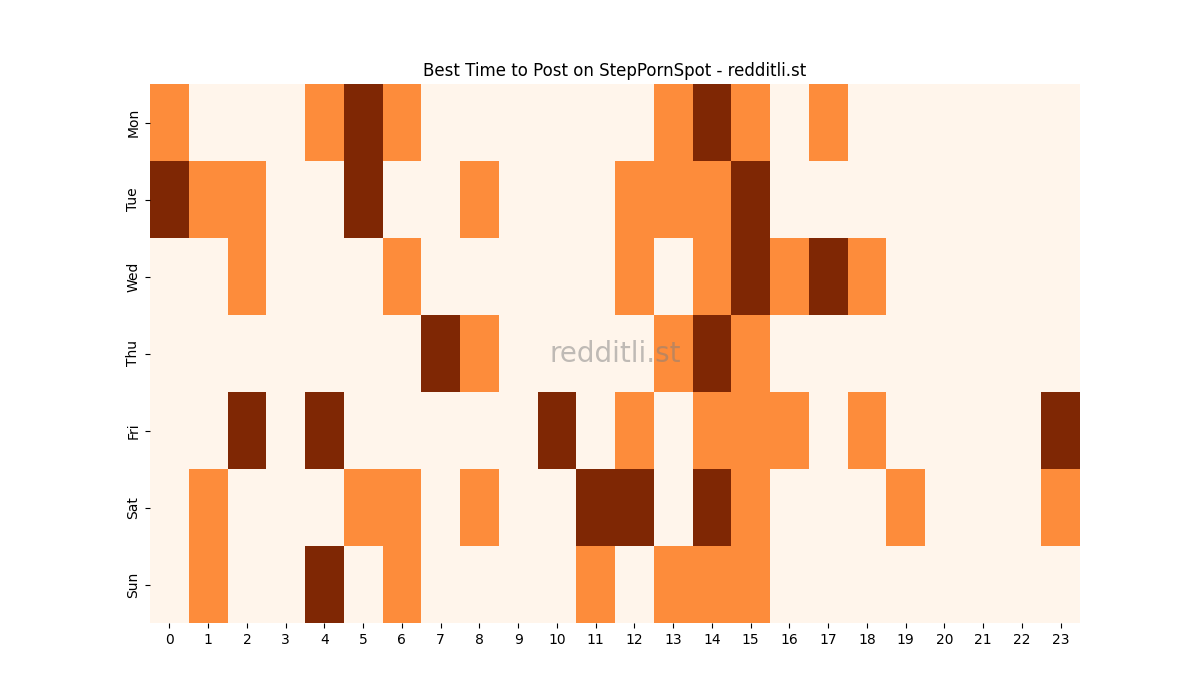 Best posting times heatmap for r/StepPornSpot