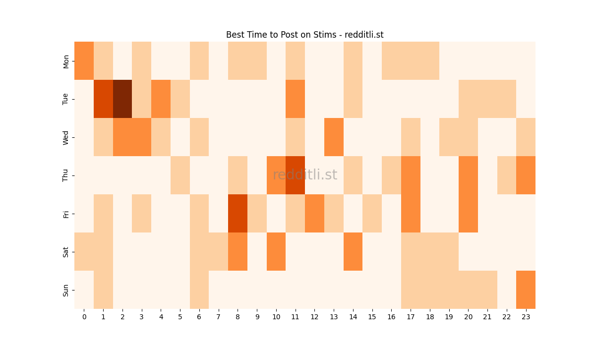 Best posting times heatmap for r/Stims