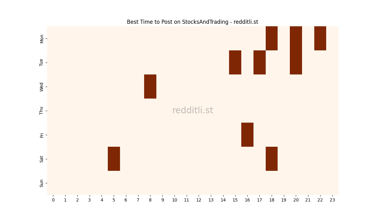 Best posting times heatmap for r/StocksAndTrading