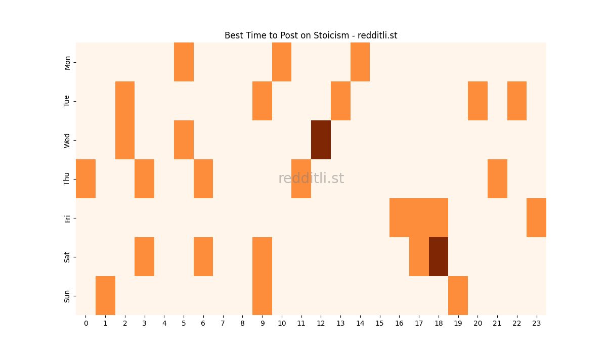 Best posting times heatmap for r/Stoicism