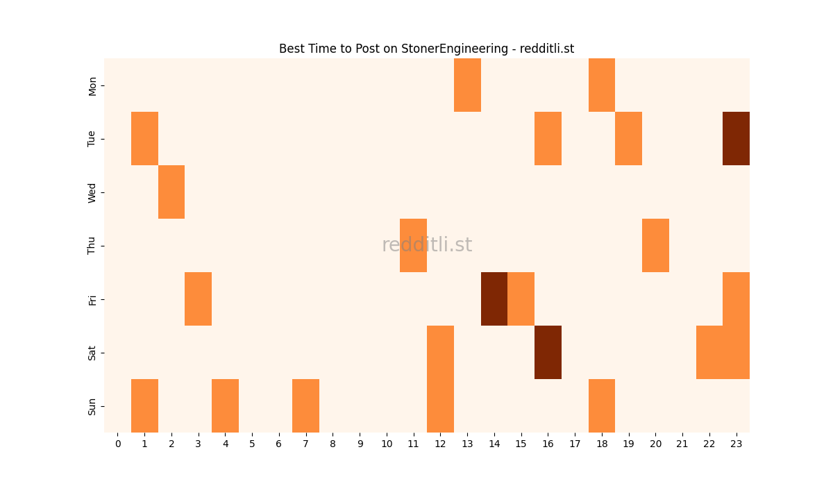 Best posting times heatmap for r/StonerEngineering