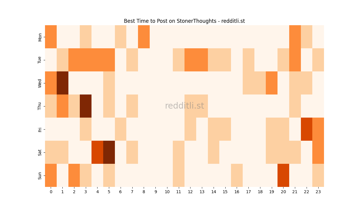 Best posting times heatmap for r/StonerThoughts