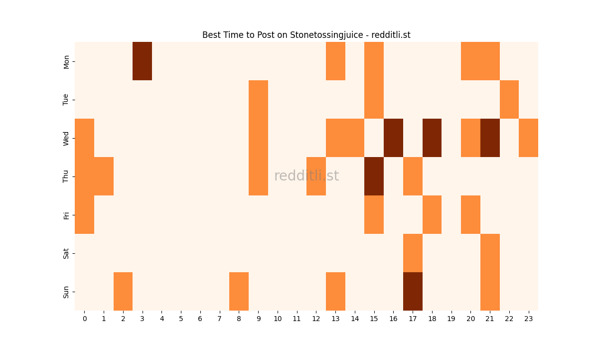 Best posting times heatmap for r/Stonetossingjuice