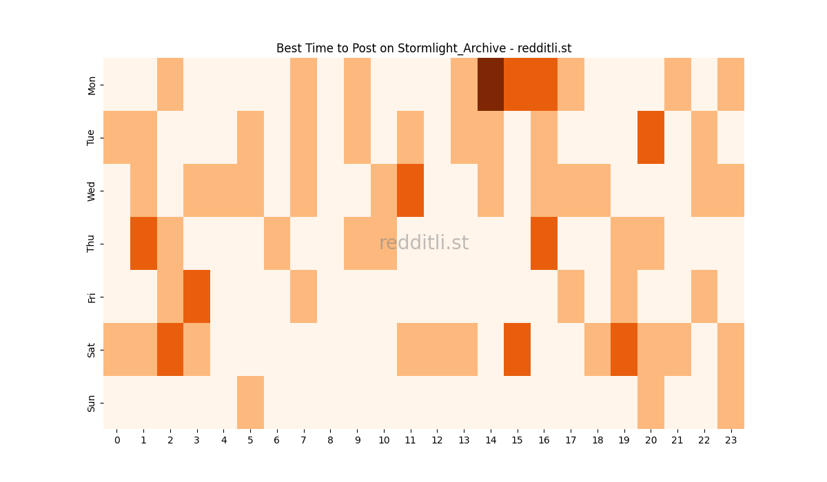 Best posting times heatmap for r/Stormlight_Archive