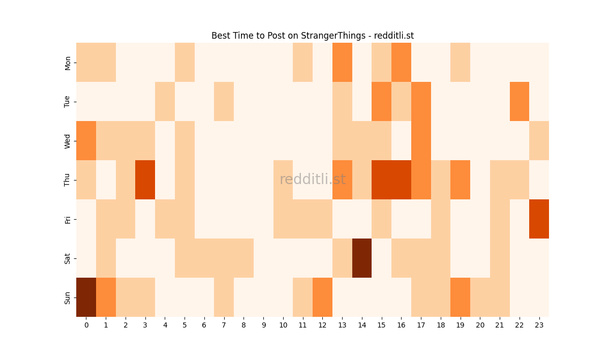 Best posting times heatmap for r/StrangerThings