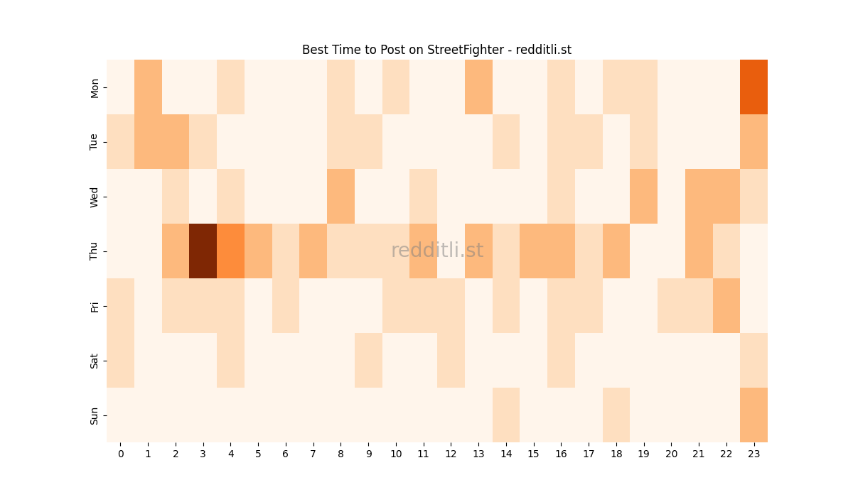 Best posting times heatmap for r/StreetFighter