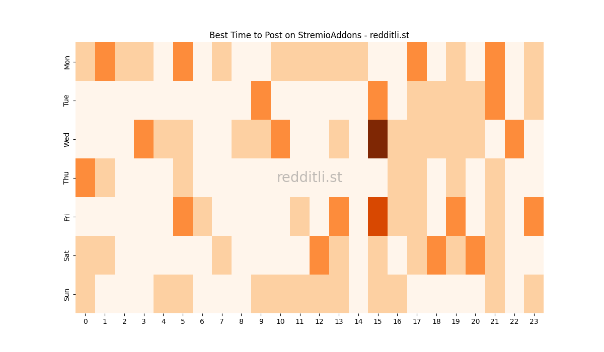 Best posting times heatmap for r/StremioAddons
