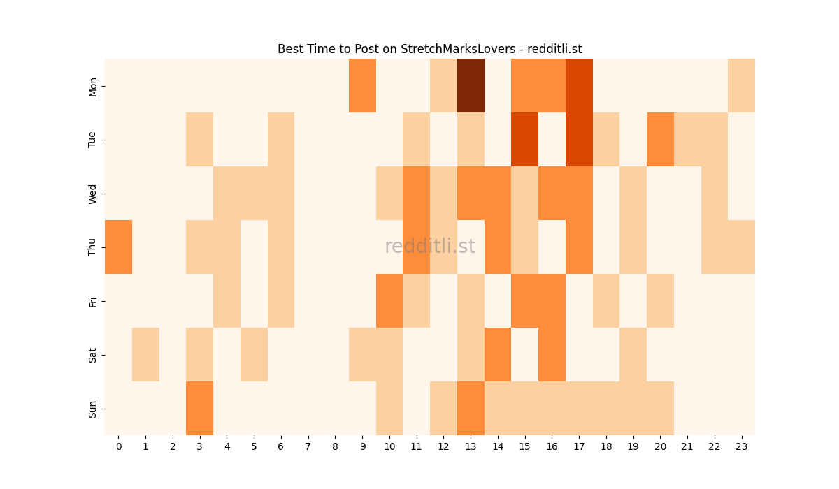 Best posting times heatmap for r/StretchMarksLovers