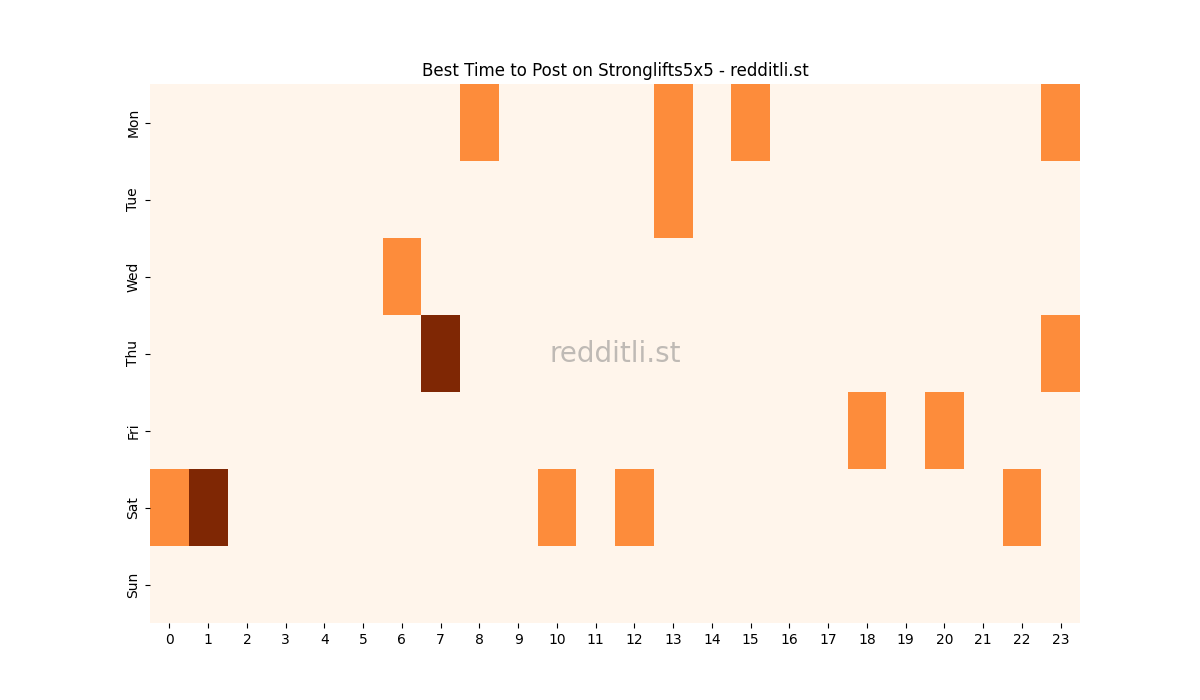 Best posting times heatmap for r/Stronglifts5x5