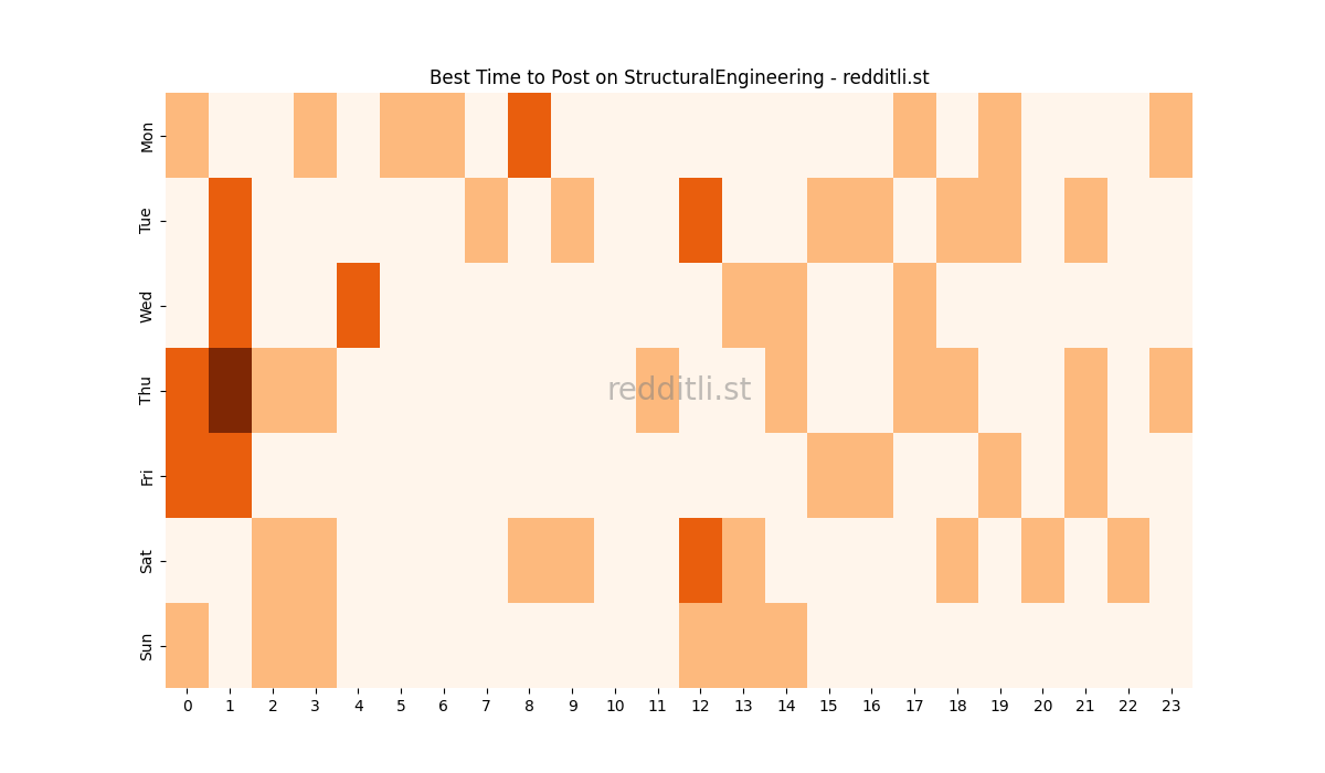 Best posting times heatmap for r/StructuralEngineering