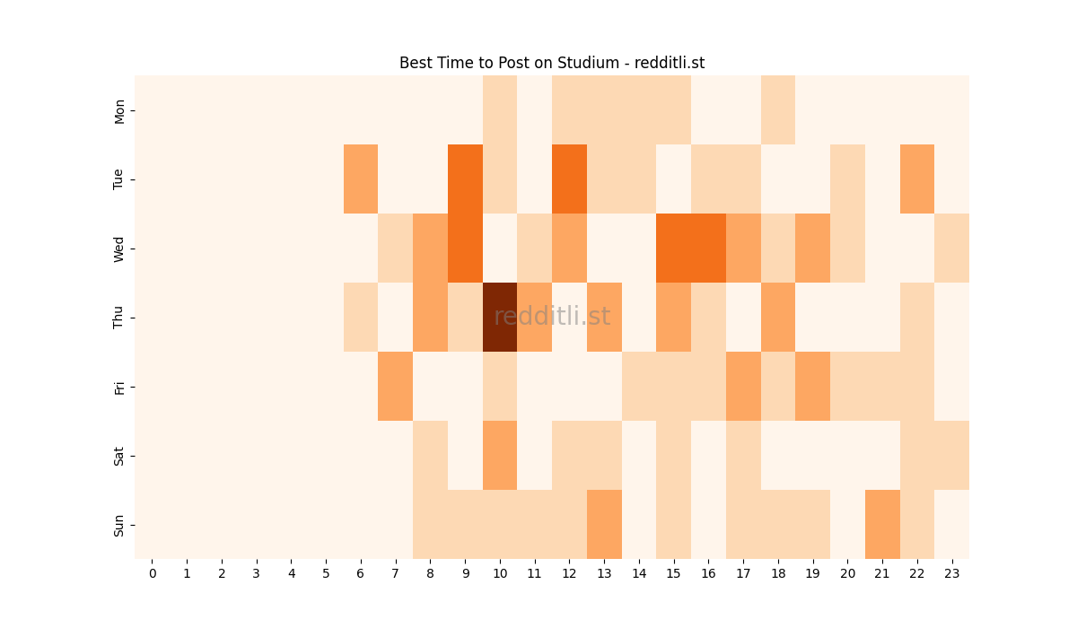 Best posting times heatmap for r/Studium