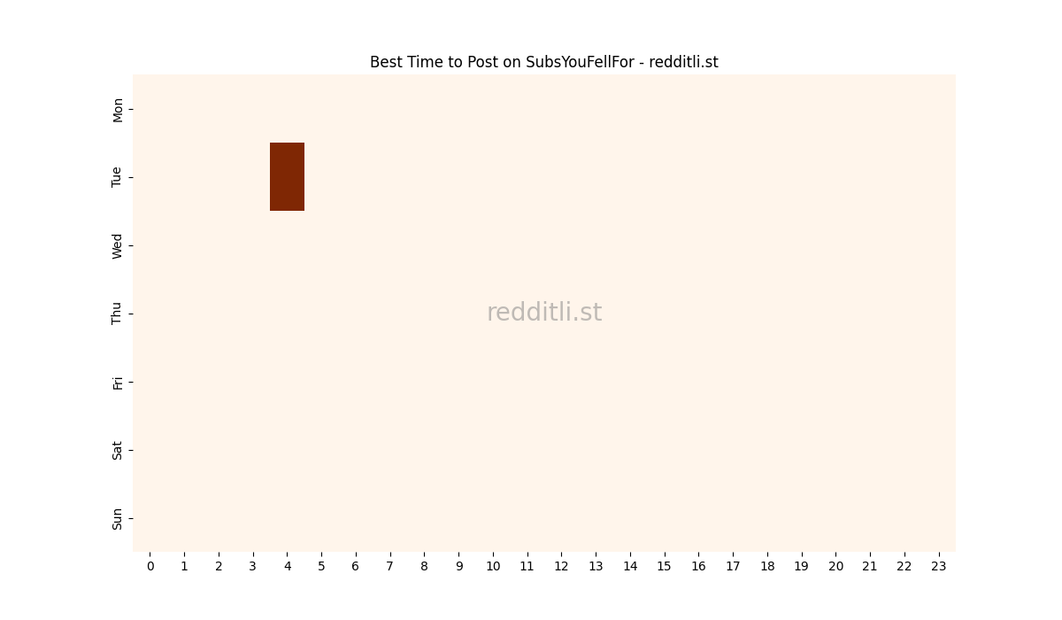 Best posting times heatmap for r/SubsYouFellFor