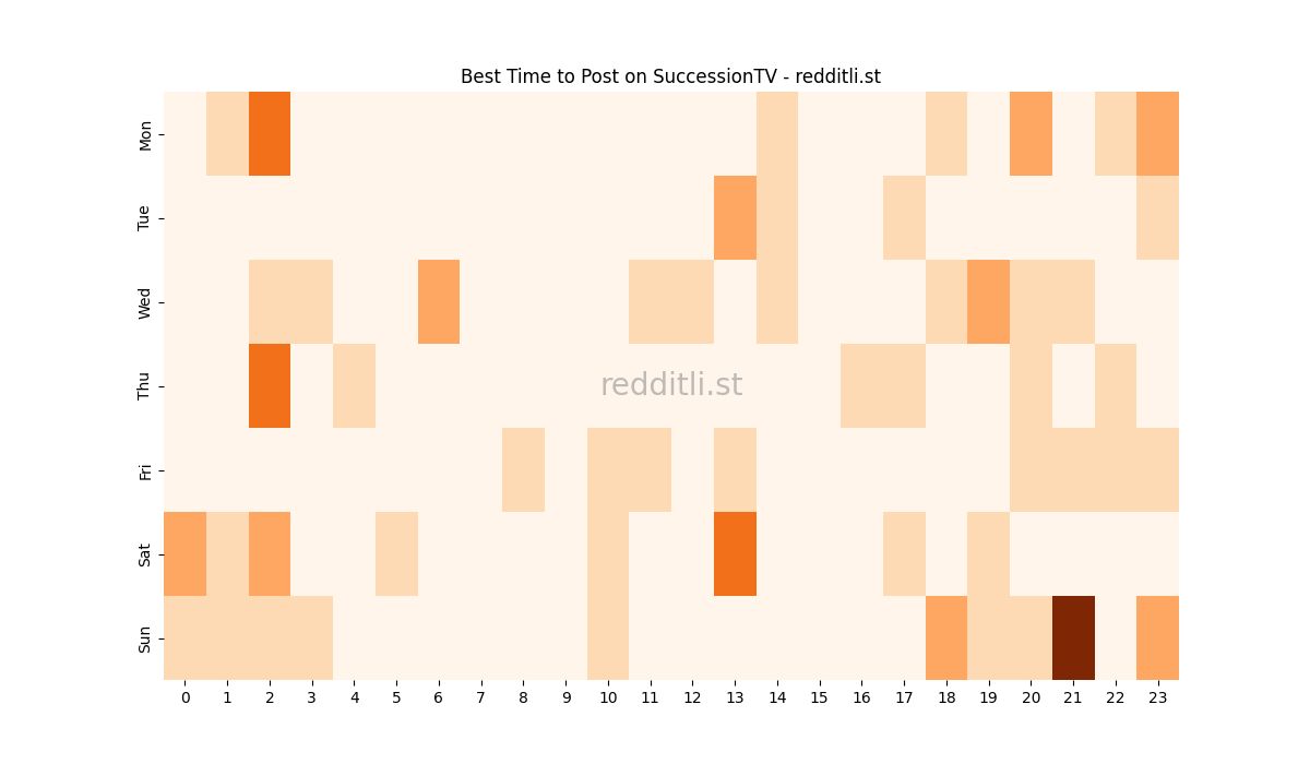 Best posting times heatmap for r/SuccessionTV