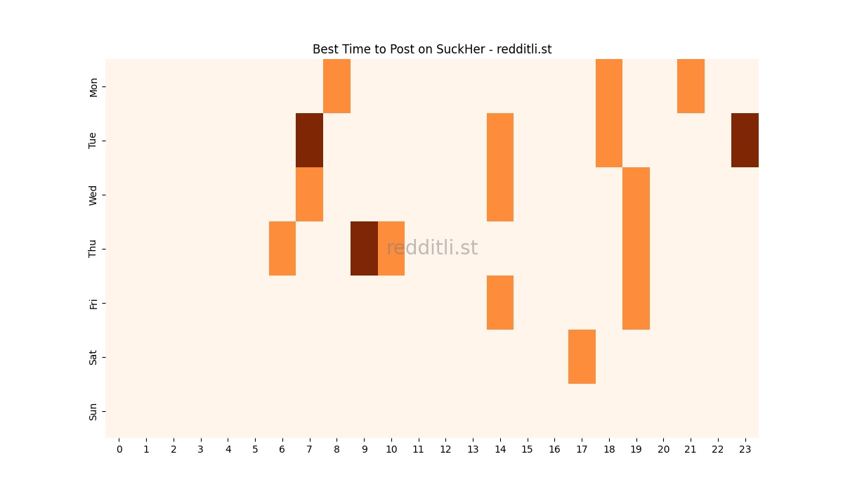 Best posting times heatmap for r/SuckHer