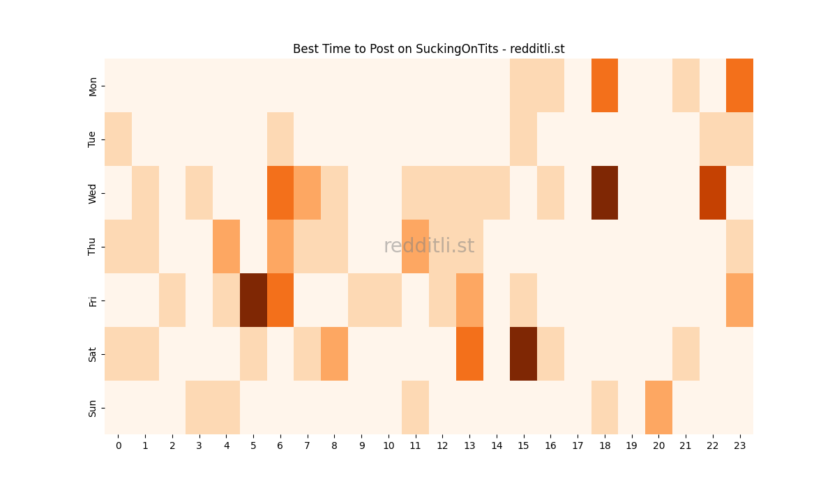 Best posting times heatmap for r/SuckingOnTits