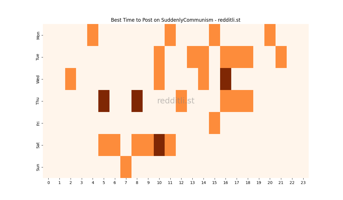 Best posting times heatmap for r/SuddenlyCommunism