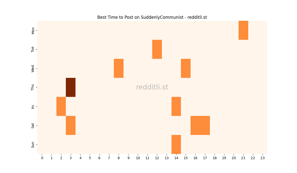 Best posting times heatmap for r/SuddenlyCommunist