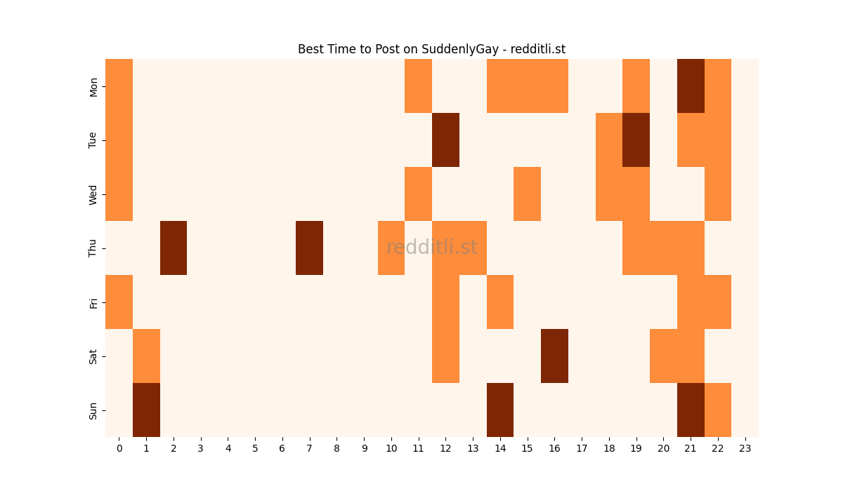 Best posting times heatmap for r/SuddenlyGay