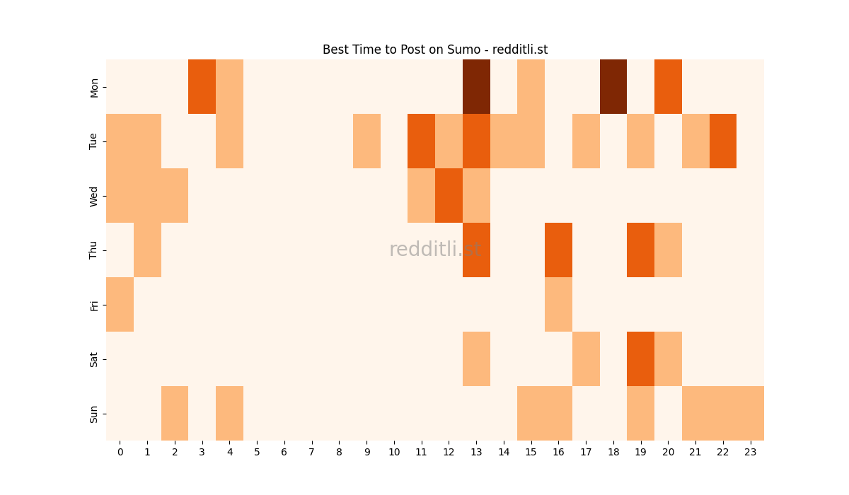 Best posting times heatmap for r/Sumo