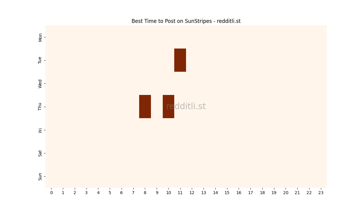 Best posting times heatmap for r/SunStripes