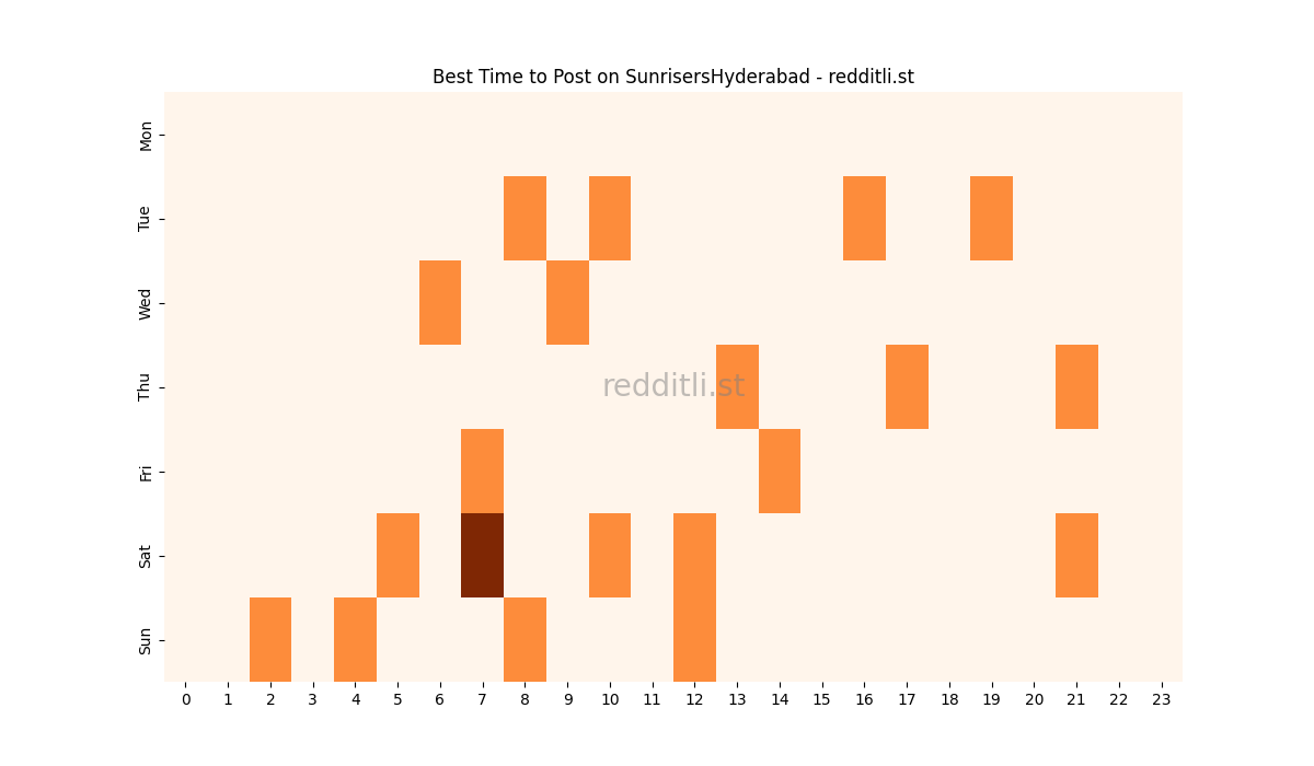 Best posting times heatmap for r/SunrisersHyderabad