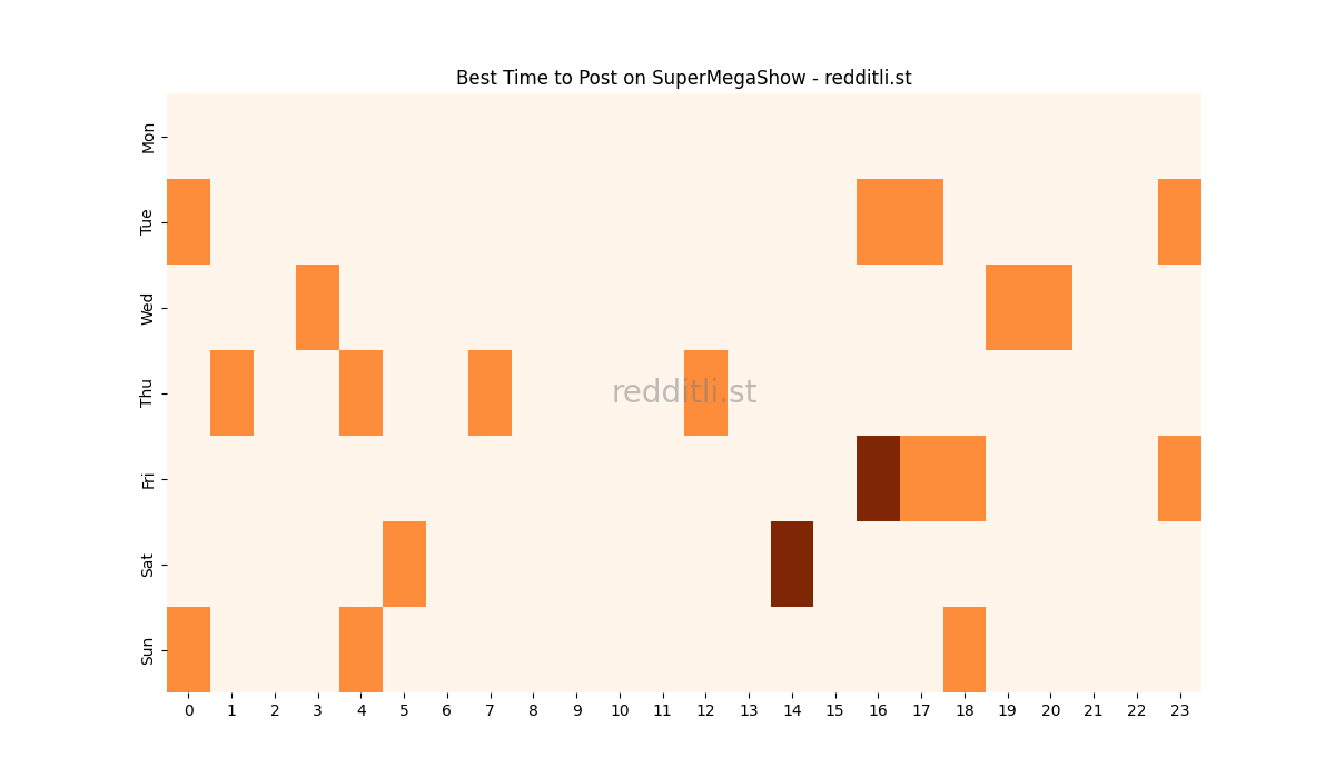 Best posting times heatmap for r/SuperMegaShow