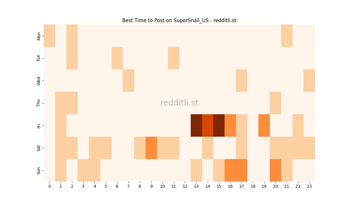 Best posting times heatmap for r/SuperSnail_US