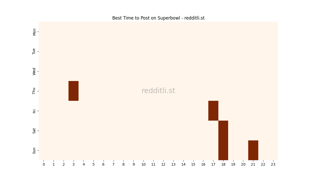 Best posting times heatmap for r/Superbowl