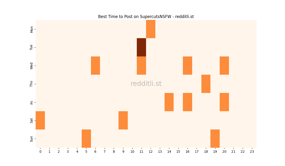 Best posting times heatmap for r/SupercutsNSFW