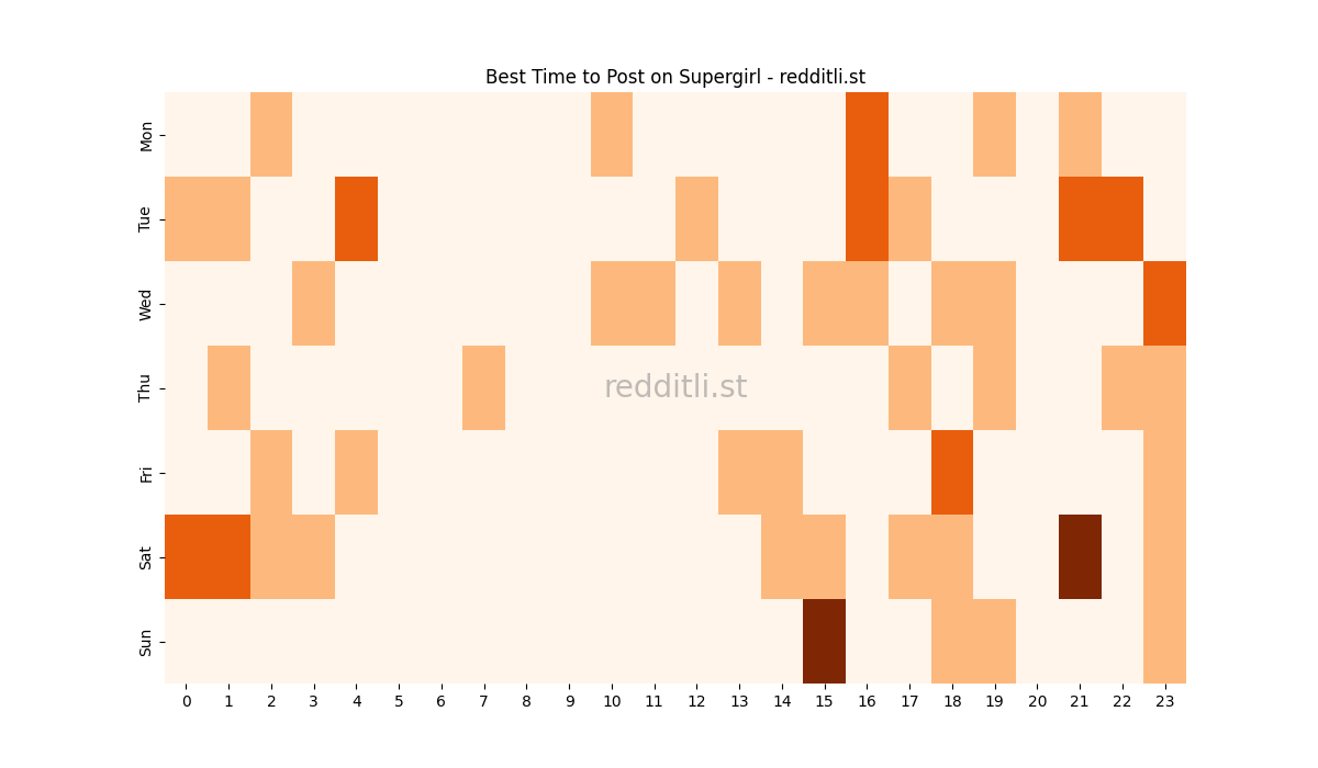Best posting times heatmap for r/Supergirl