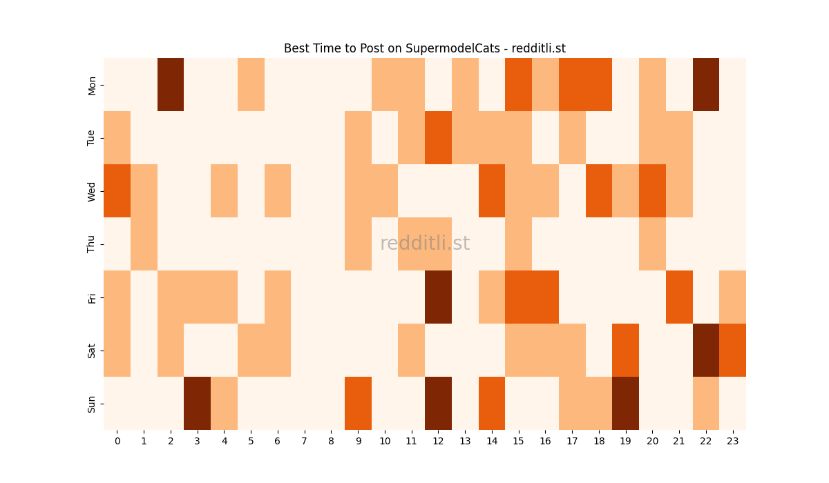 Best posting times heatmap for r/SupermodelCats