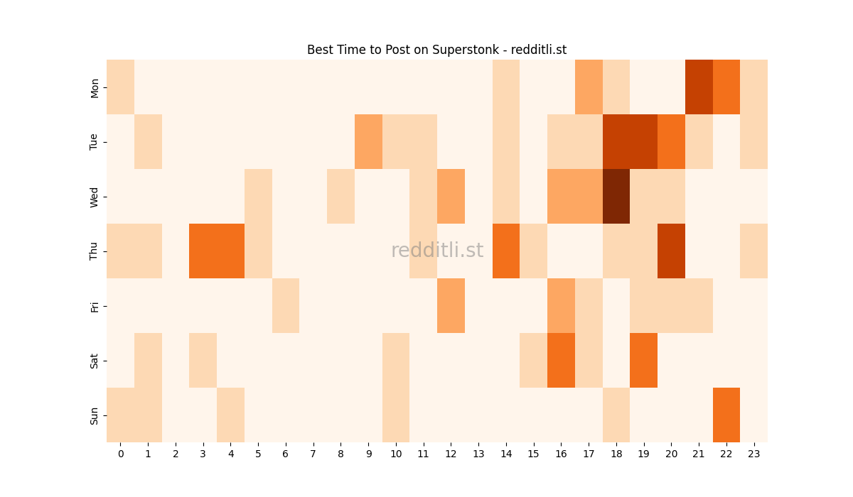 Best posting times heatmap for r/Superstonk