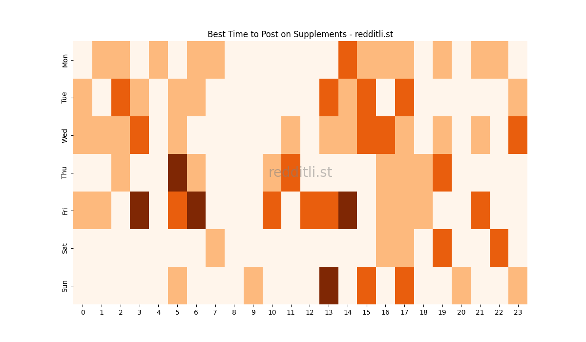 Best posting times heatmap for r/Supplements