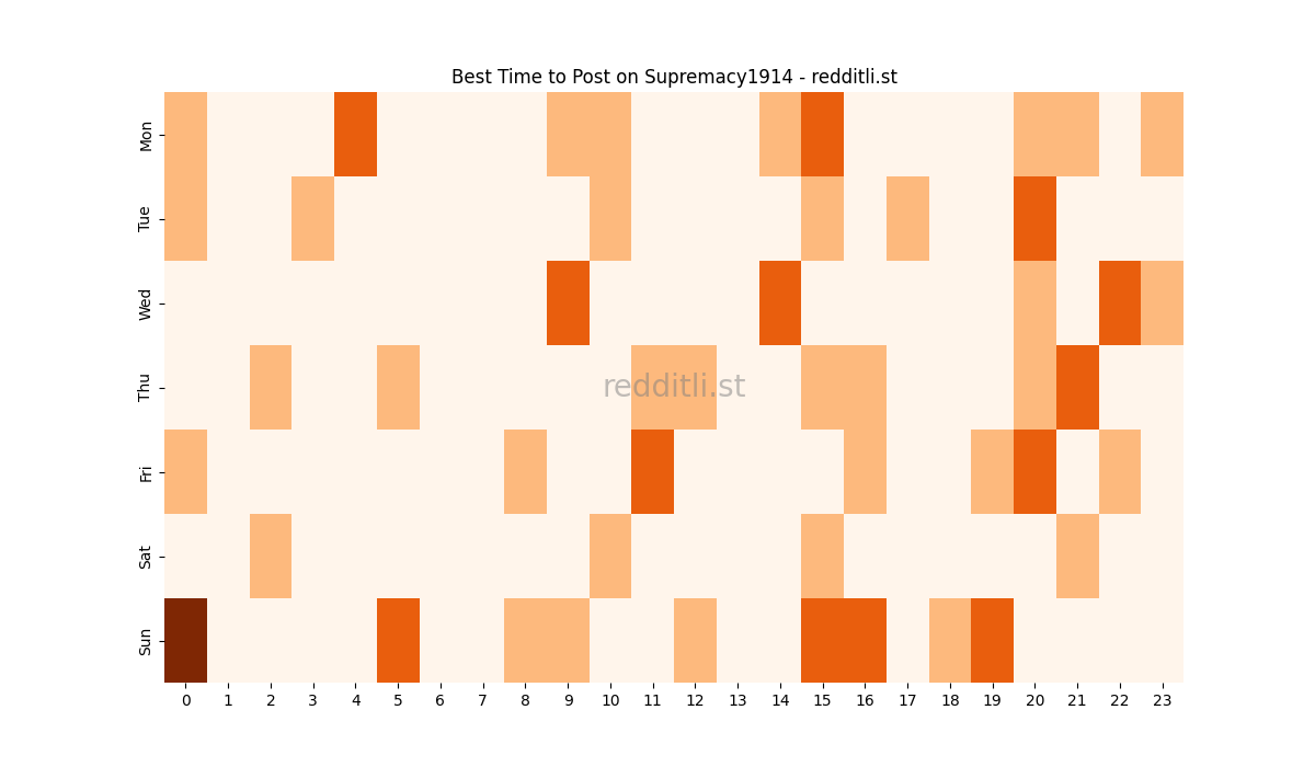 Best posting times heatmap for r/Supremacy1914