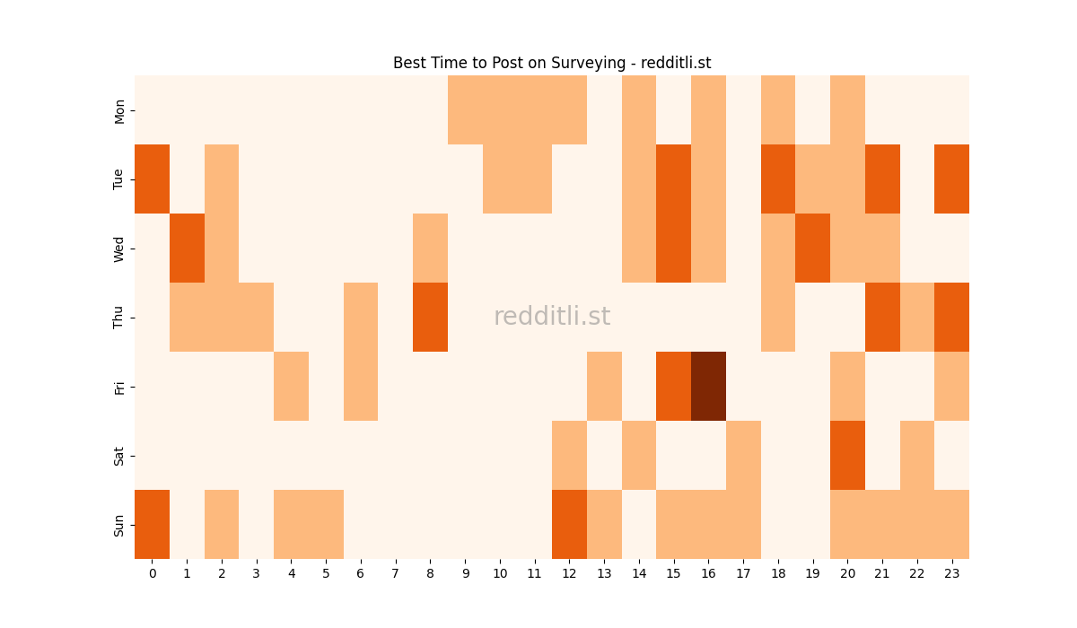 Best posting times heatmap for r/Surveying