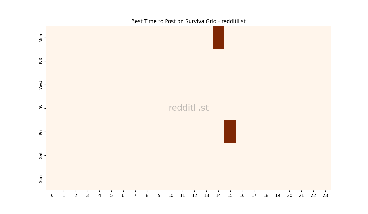 Best posting times heatmap for r/SurvivalGrid