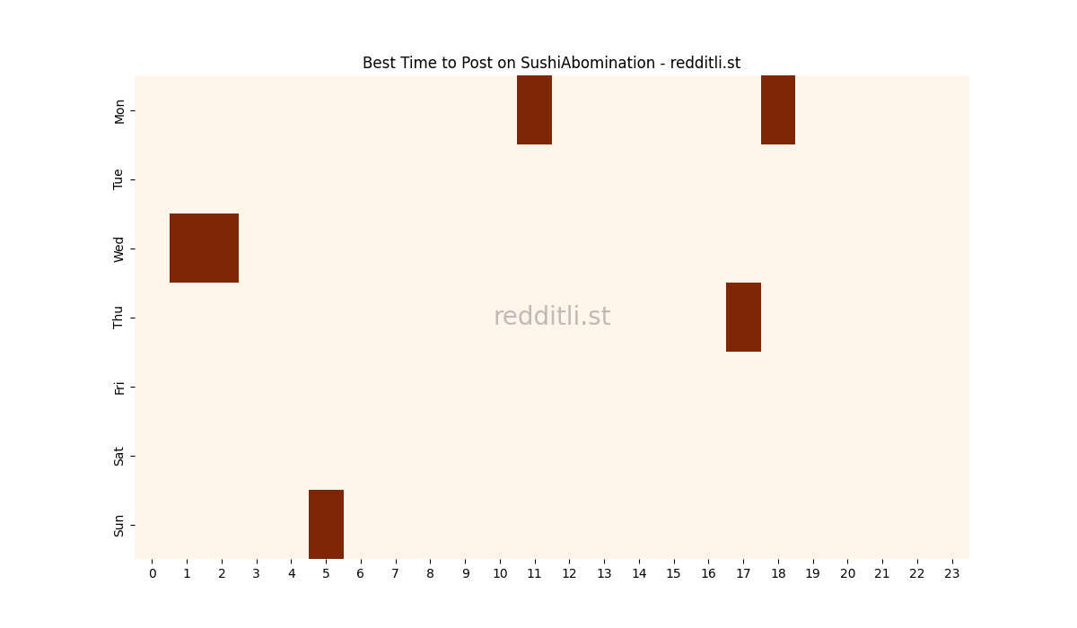 Best posting times heatmap for r/SushiAbomination