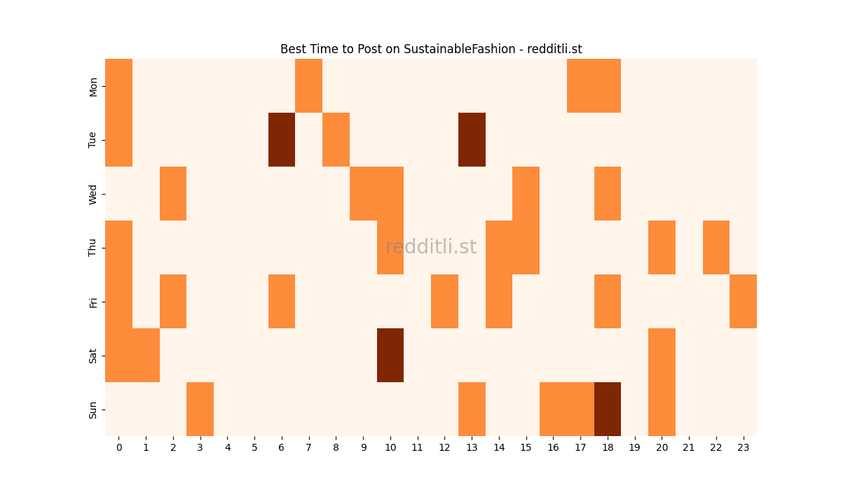 Best posting times heatmap for r/SustainableFashion