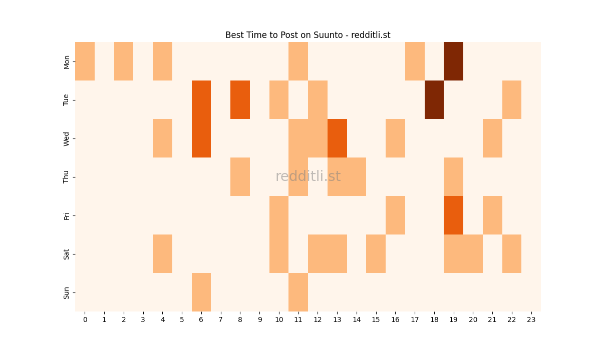 Best posting times heatmap for r/Suunto