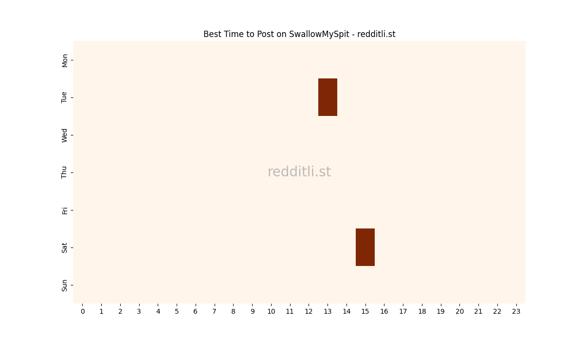 Best posting times heatmap for r/SwallowMySpit