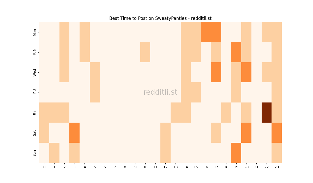 Best posting times heatmap for r/SweatyPanties