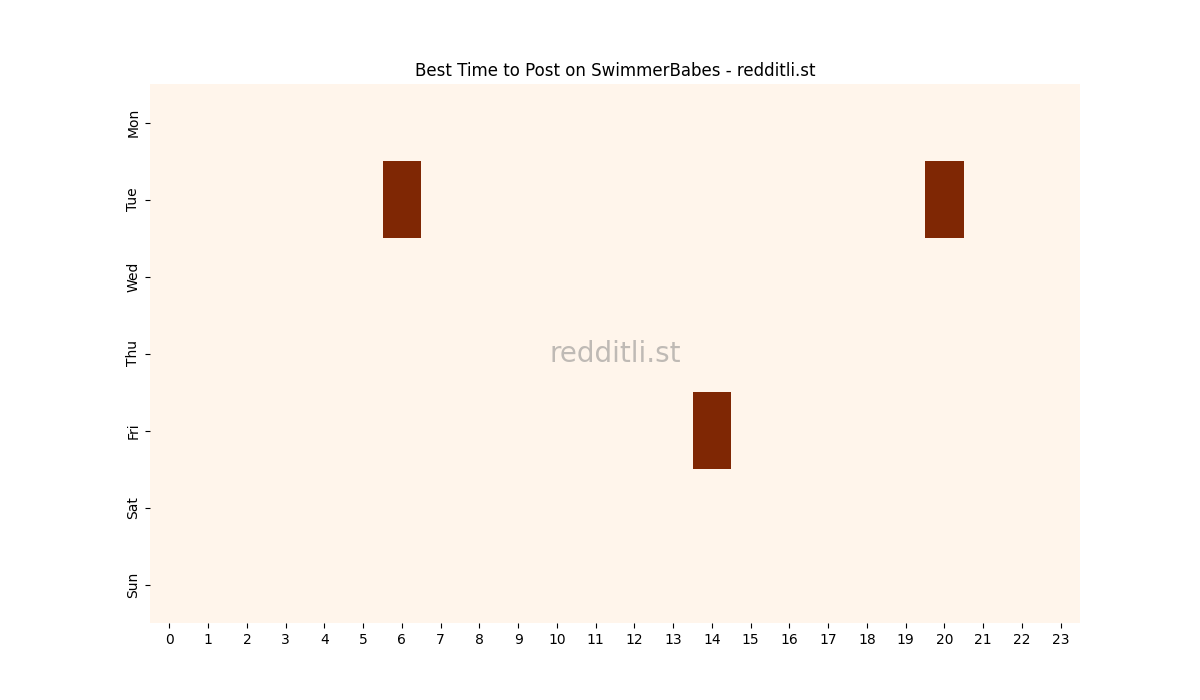 Best posting times heatmap for r/SwimmerBabes