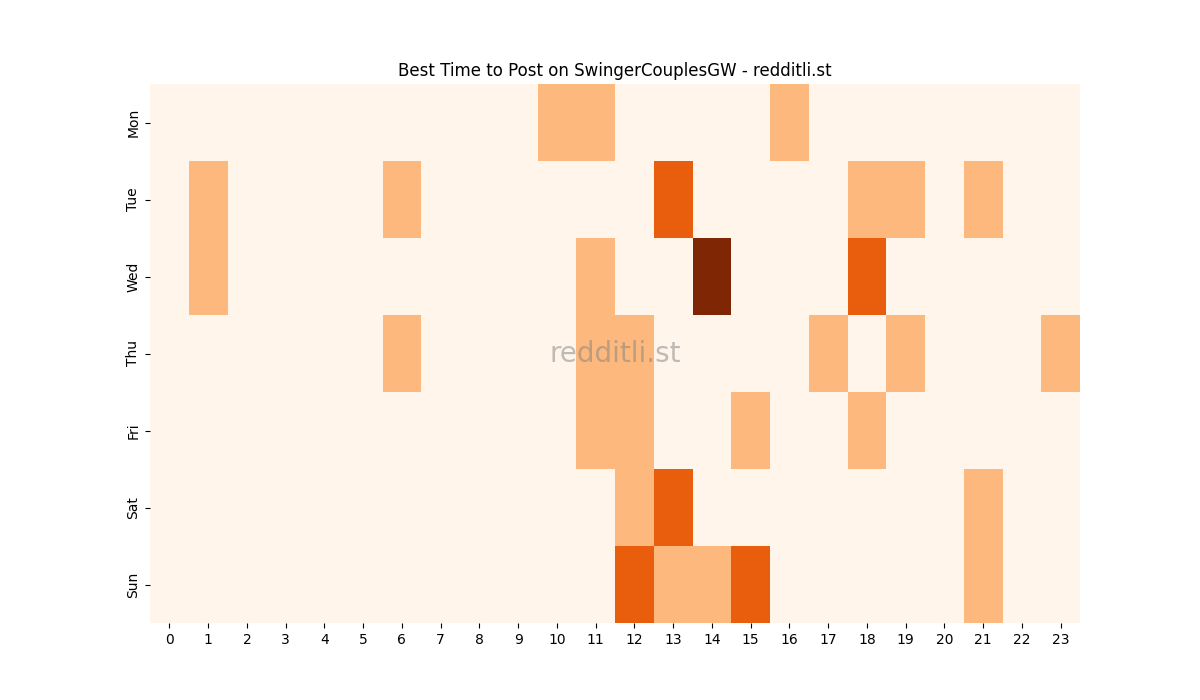 Best posting times heatmap for r/SwingerCouplesGW