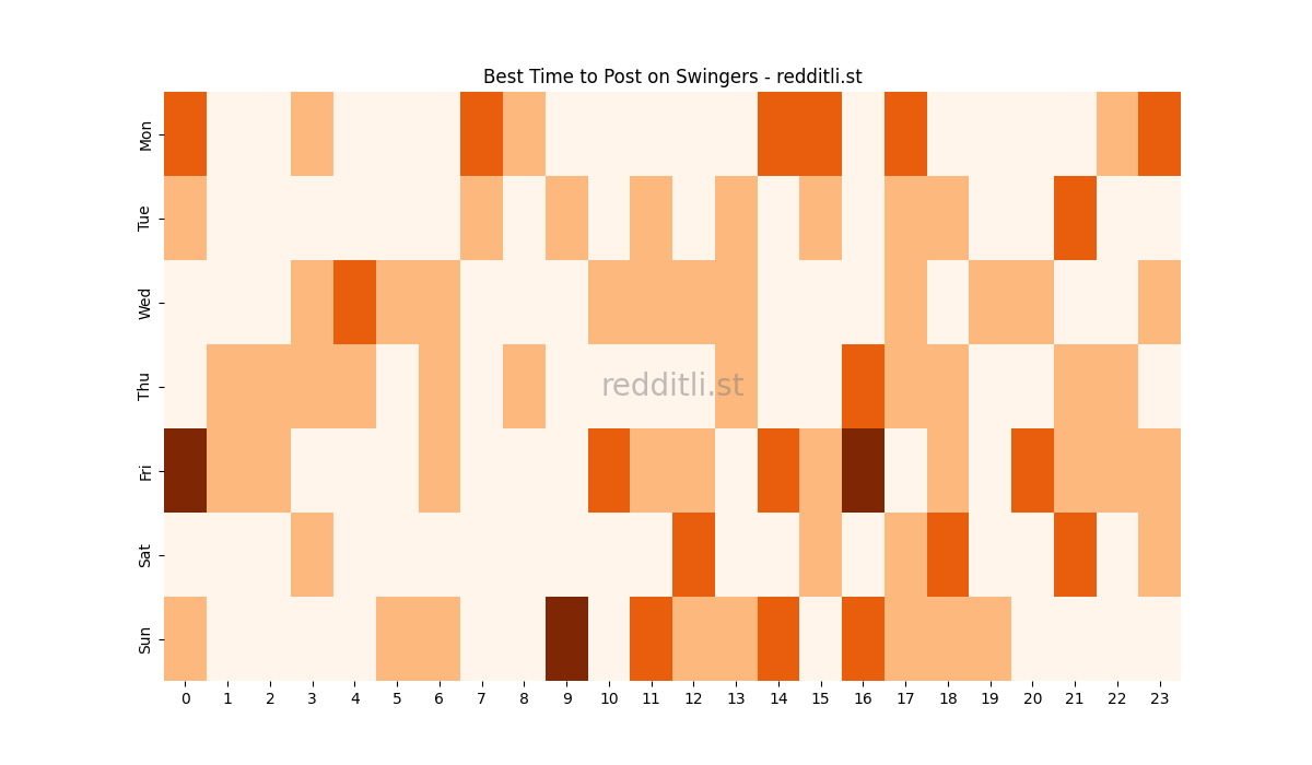 Best posting times heatmap for r/Swingers
