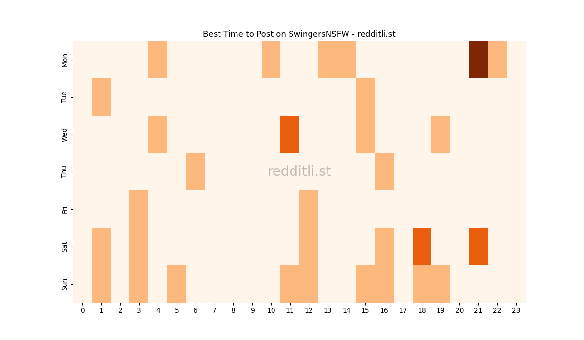 Best posting times heatmap for r/SwingersNSFW
