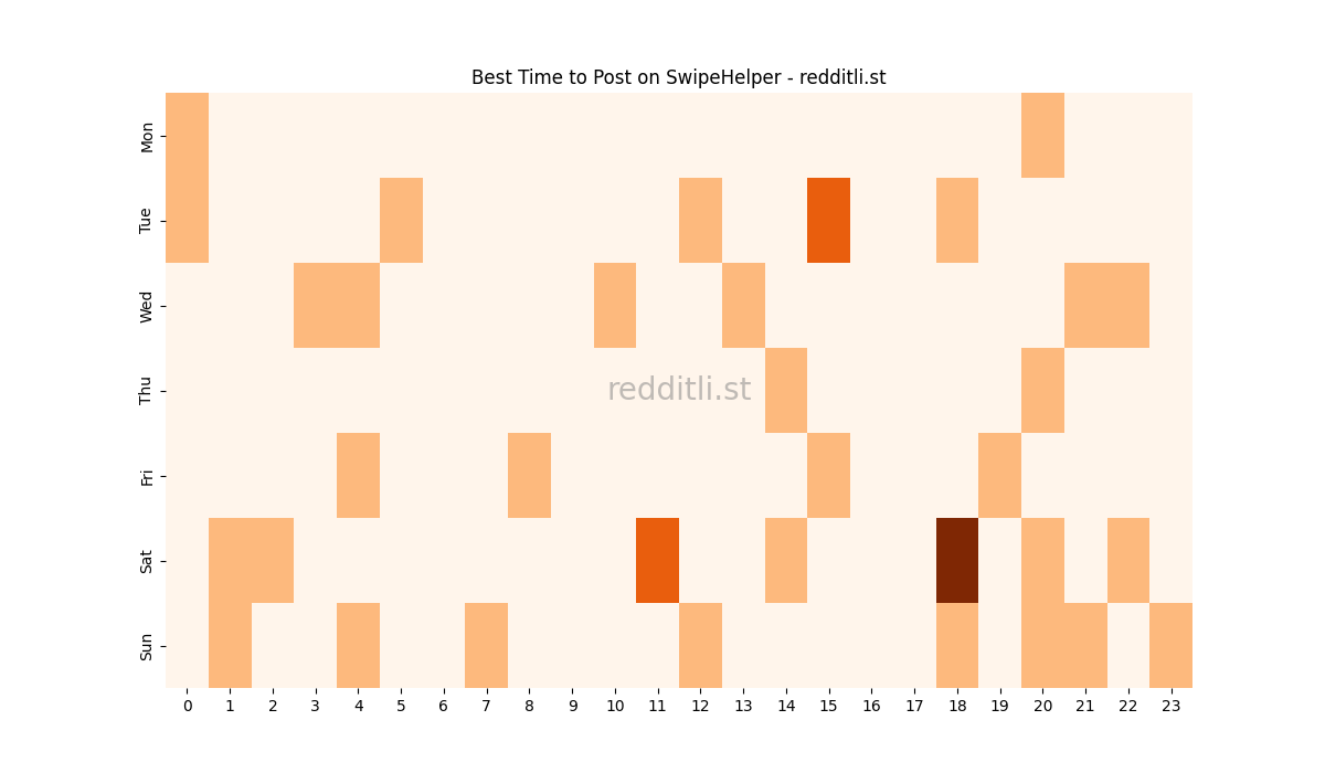 Best posting times heatmap for r/SwipeHelper