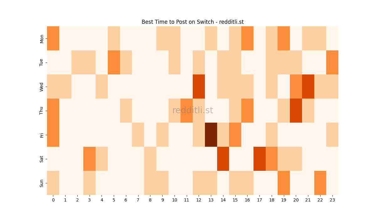 Best posting times heatmap for r/Switch