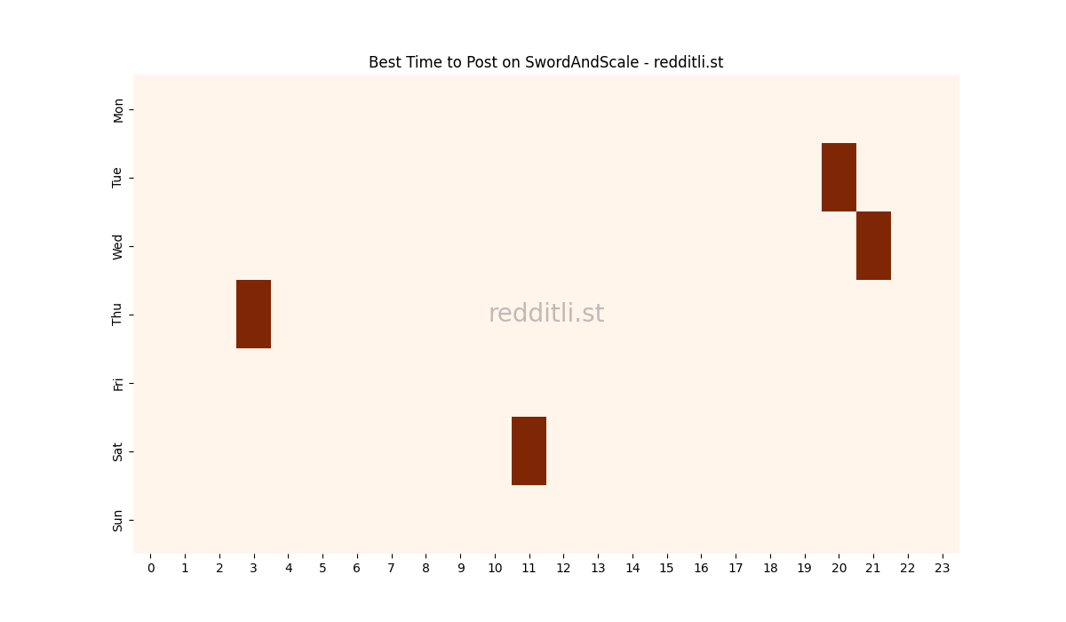 Best posting times heatmap for r/SwordAndScale